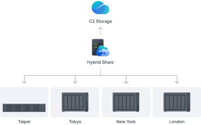 Serveur De Stockage SYNOLOGY NAS DS1525 DiskStation - Noir