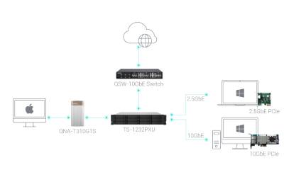 Serveur NAS QNAP TS1232PXU-RP-4G